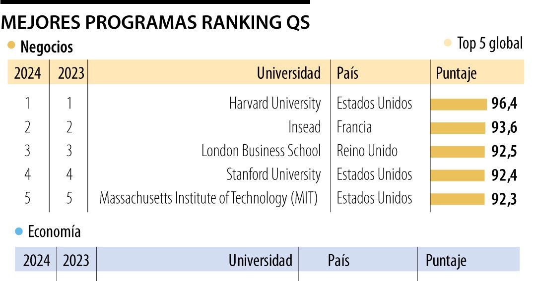 The United States and the United Kingdom have the best programs in business and economics.