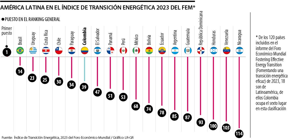 Colombia en el índice de transición energética del FEM
