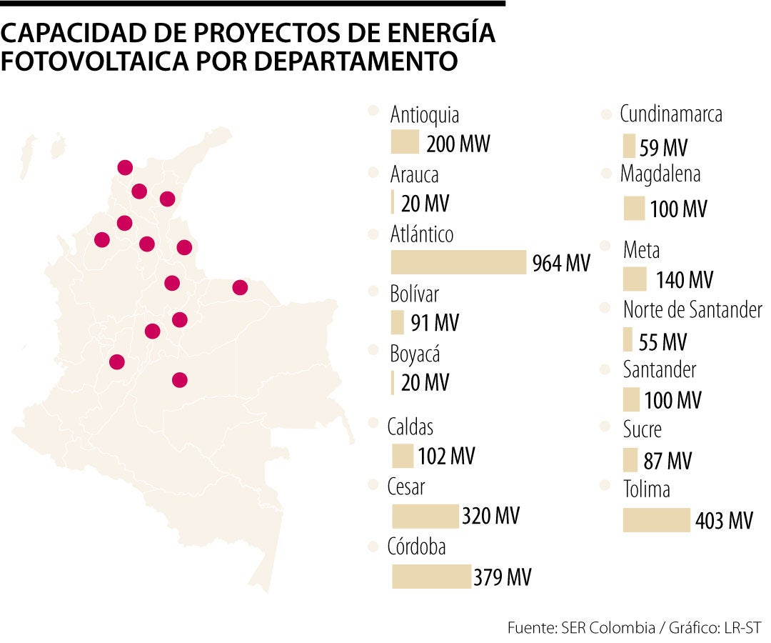 Capacidad de proyectos de energía fotovoltaica por departamento