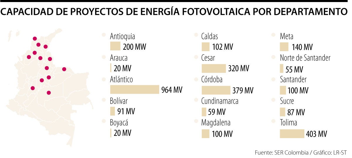 Capacidad de proyectos de energía fotovoltaica por departamento