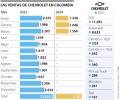 Ventas de Chevrolet en Colombia