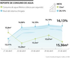 Balance de consumo de agua en Bogotá