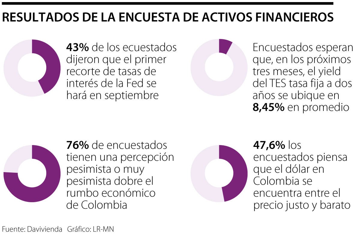 Encuesta de activos financieros