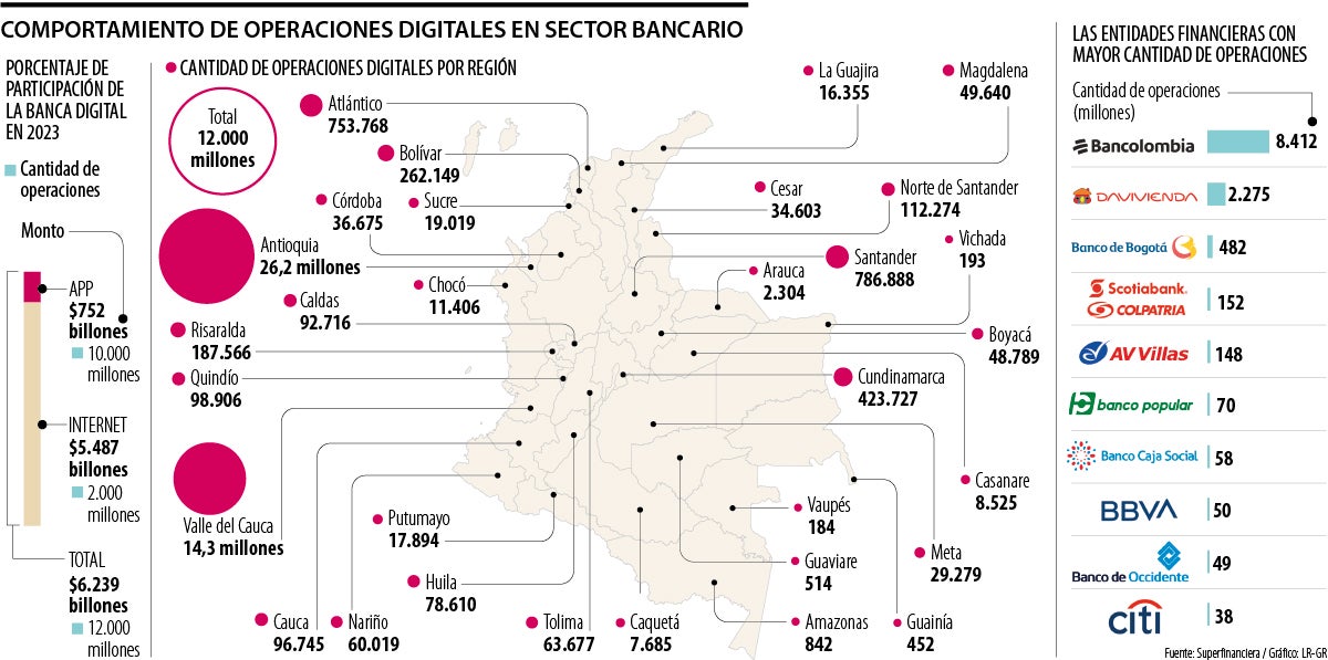 Comportamiento de operaciones digitales en sector bancario