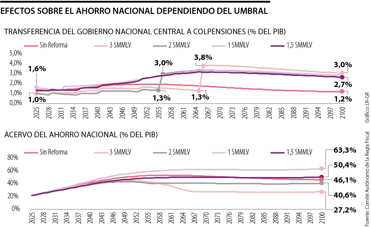 Efectos sobre el ahorro nacional según el umbral de la pensional 