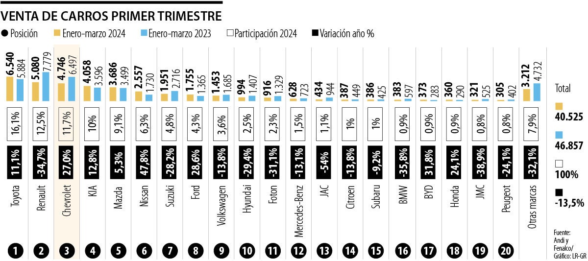 Venta de carros marzo