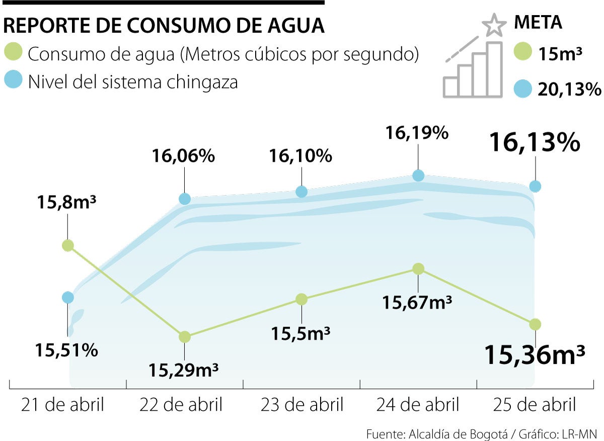 Reporte de consumo de agua durante racionamiento en Bogotá