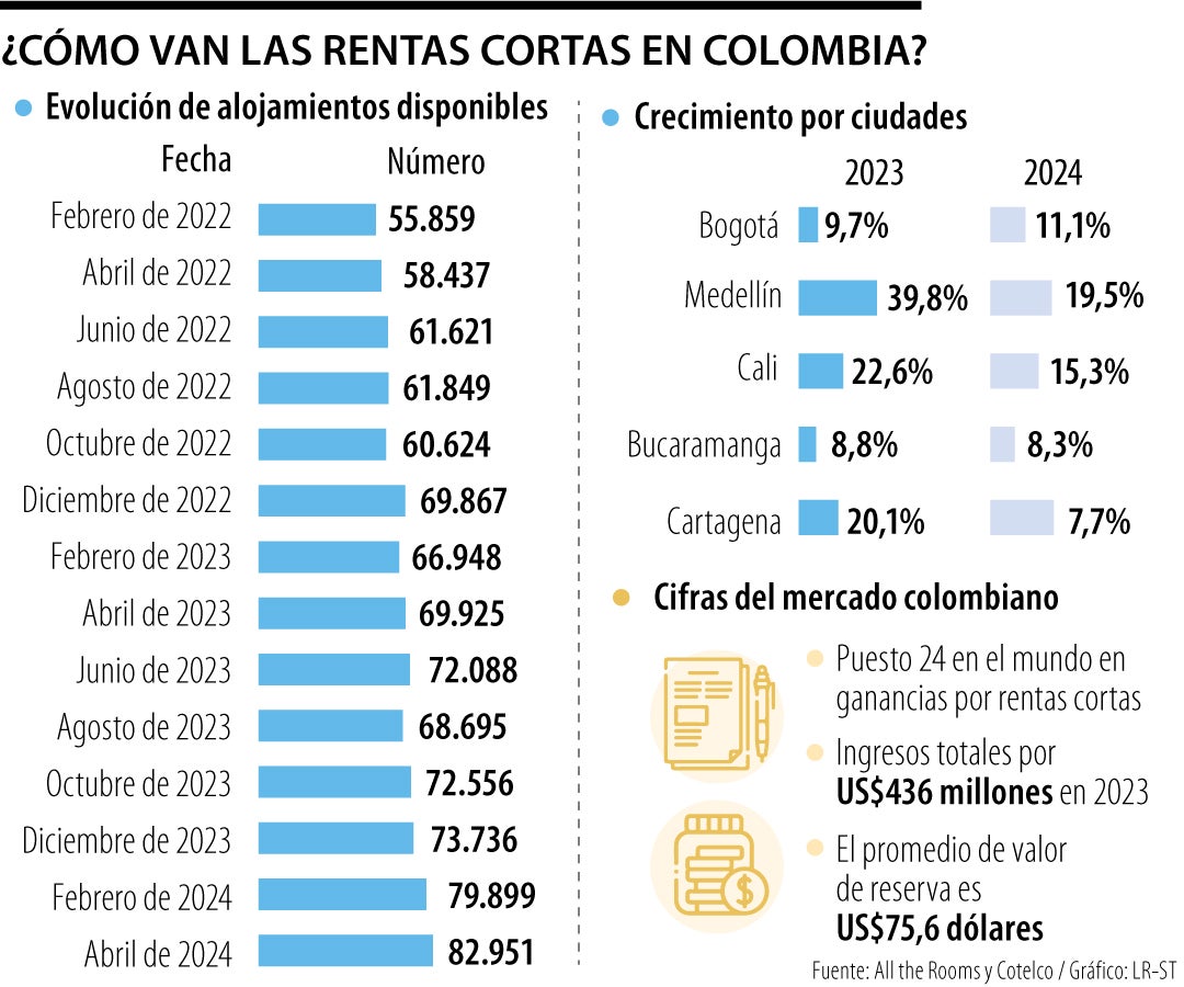 Rentas cortas en Colombia