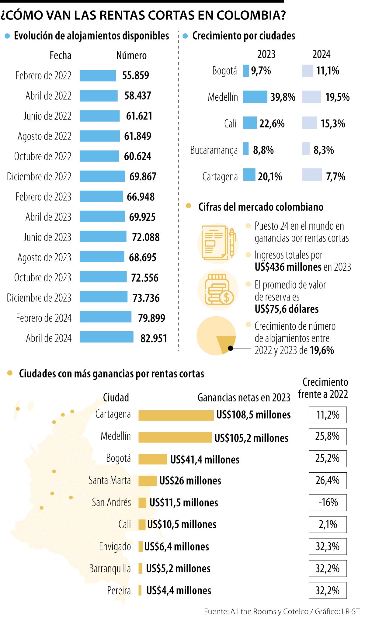 Rentas cortas en Colombia