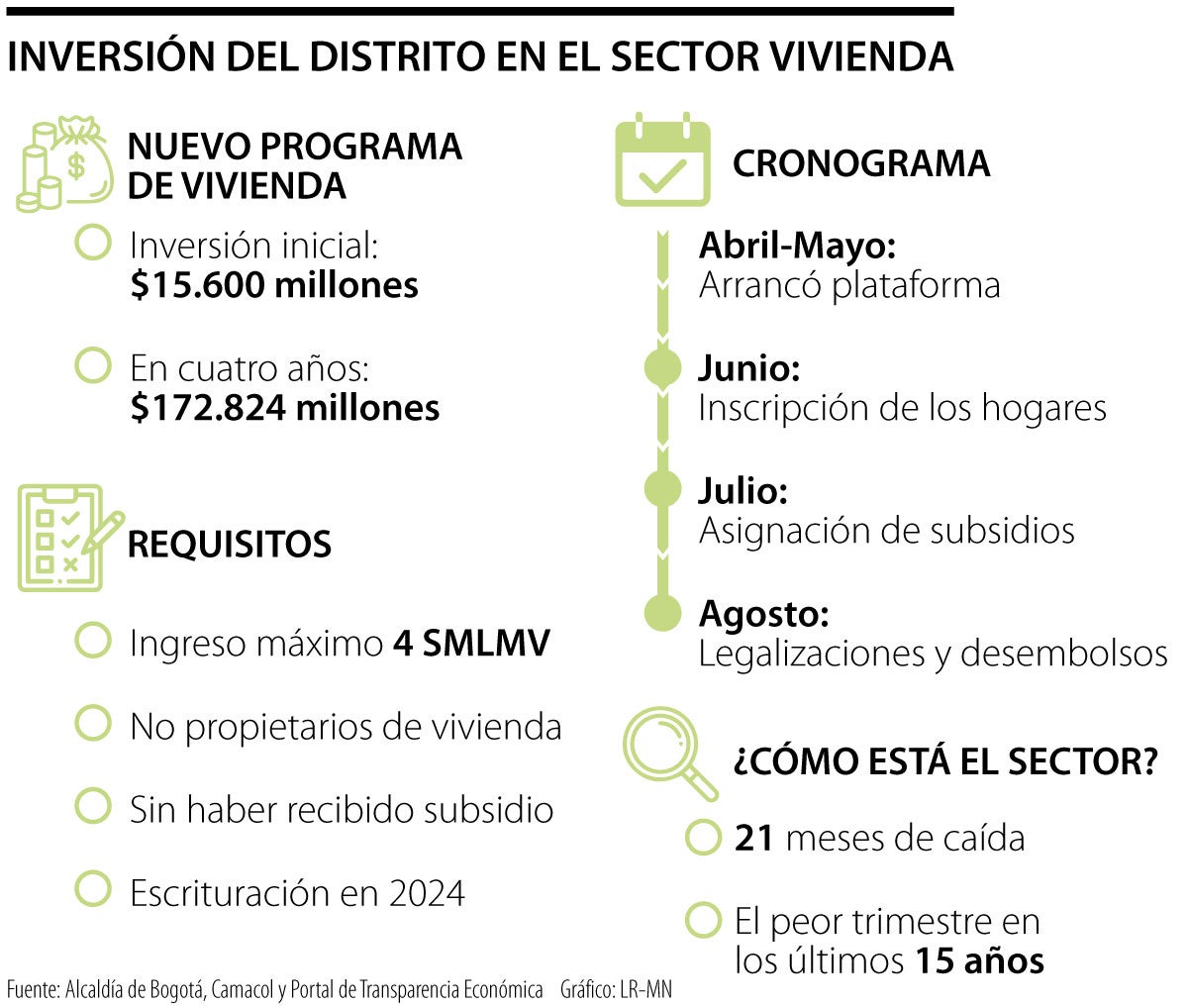 Inversión del distrito en el sector vivienda