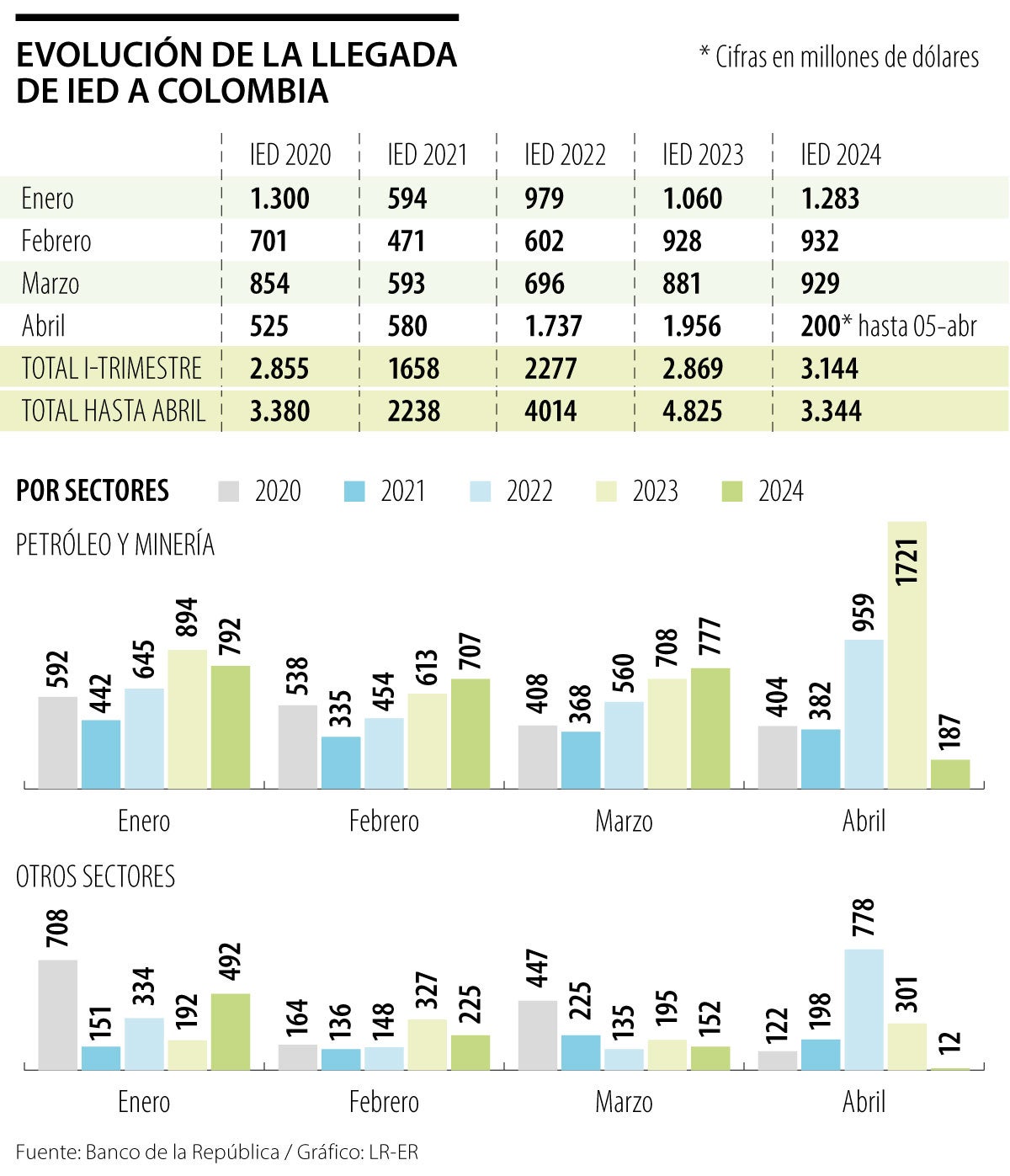 La inversión extranjera directa sumó US$3.144 millones al cierre del primer trimestre
