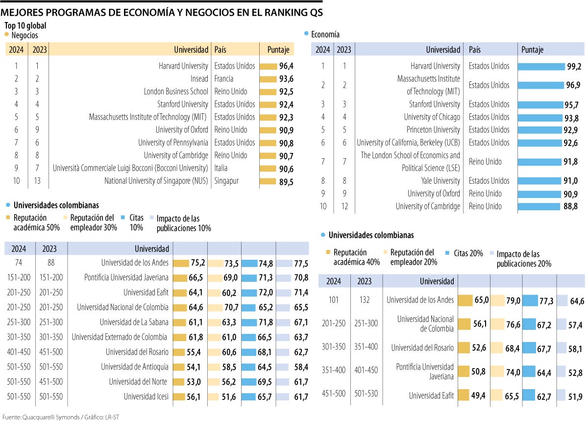 Universidades con mejores programas de Negocios y Economía