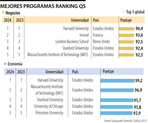 Andes, Nacional y Rosario, las mejores IES en economía y negocios según ranking QS