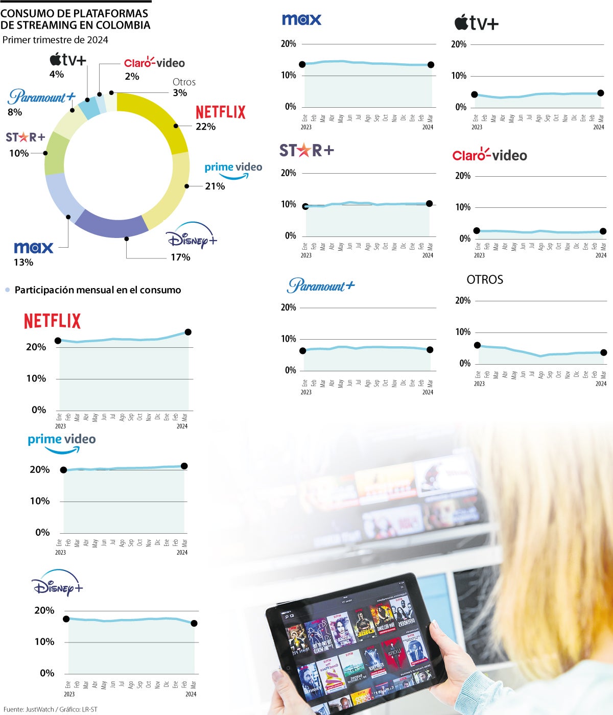 Consumo de streaming en Colombia
