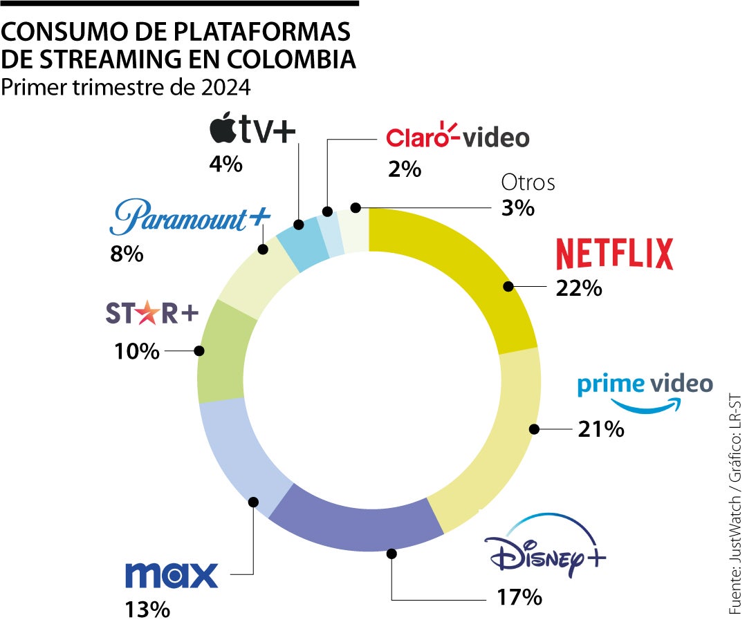 Consumo de streaming en Colombia