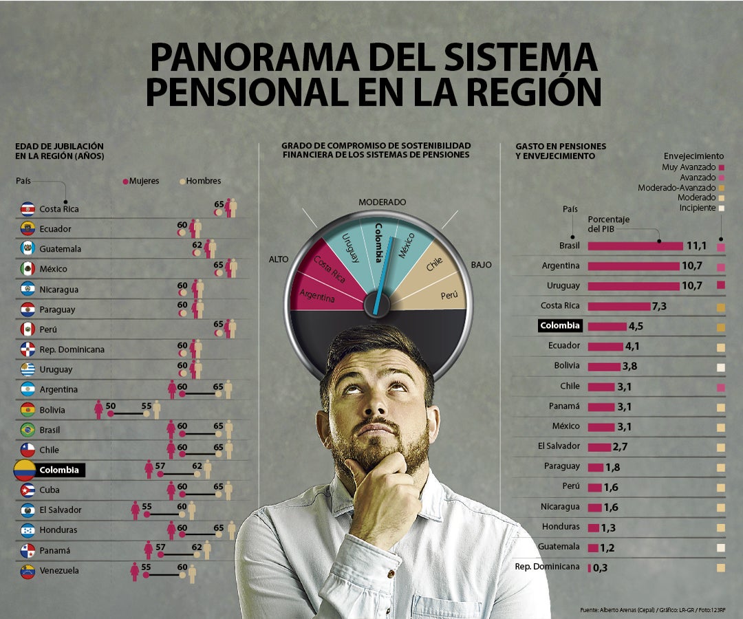 Sistemas pensionales en la región