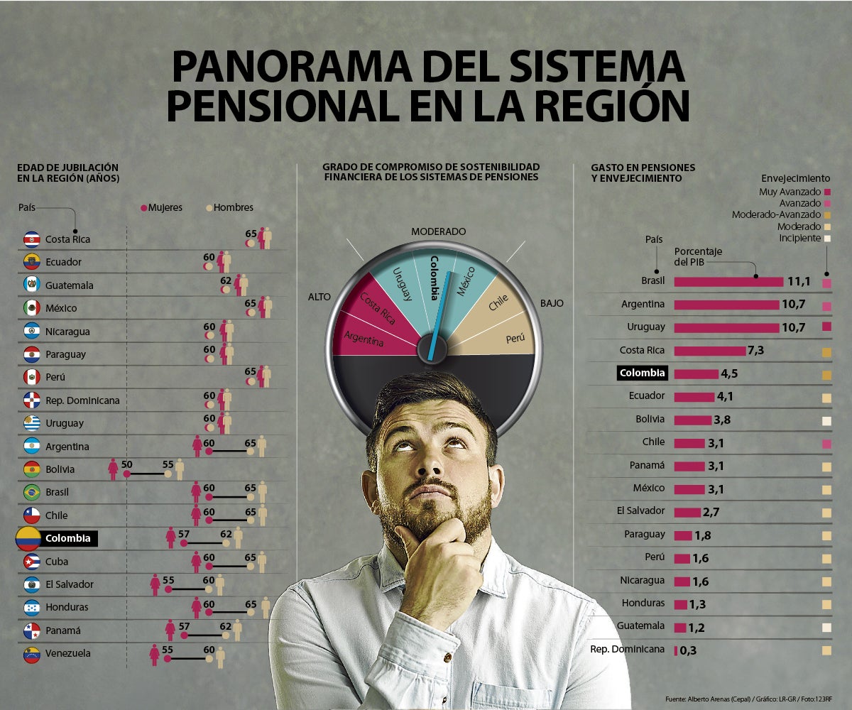 Panorama del sistema pensional en la región