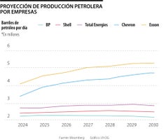 Previsiones de productores de petróleo Previsiones de productores de petróleo