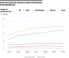 Previsiones de productores de petróleo