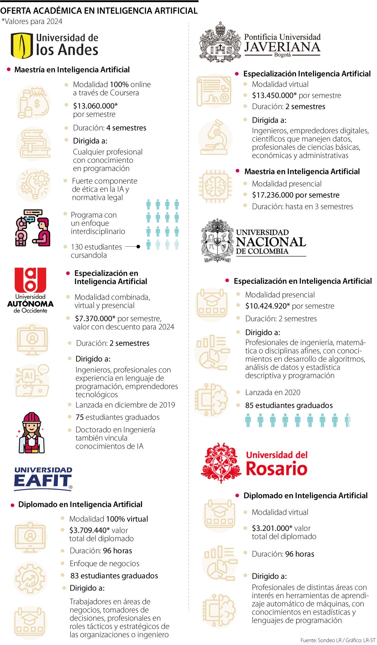 Oferta académica en IA