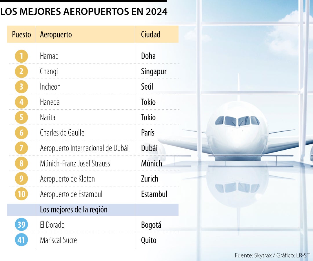 Mejores aeropuertos en 2024