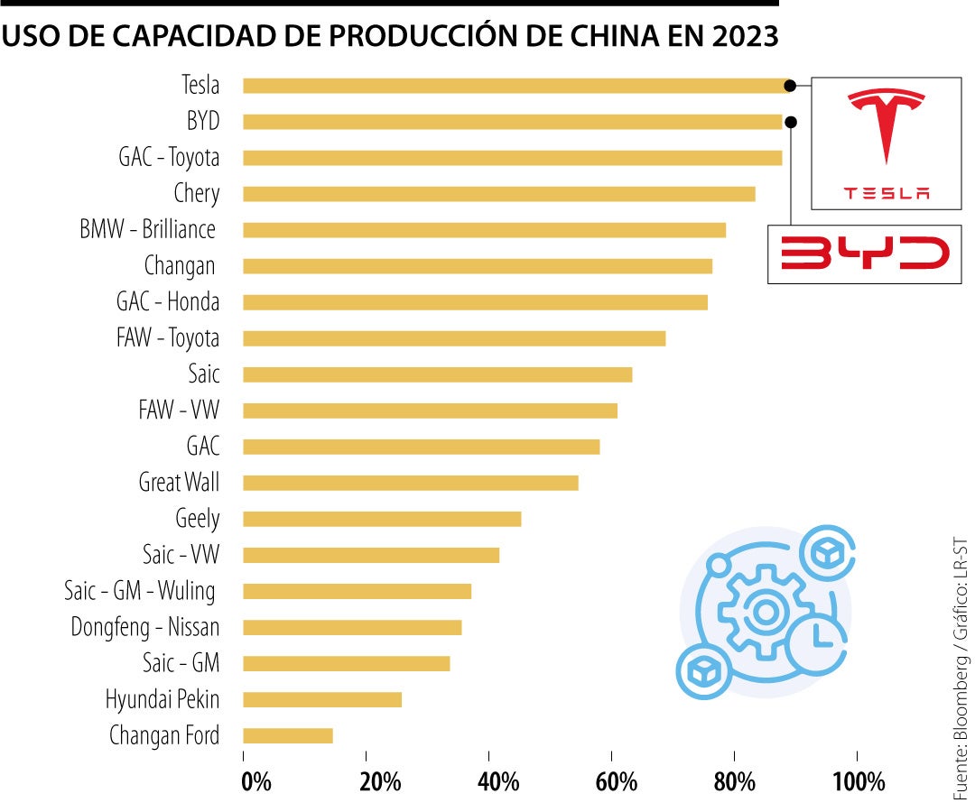 Producción de la industria automotriz en China