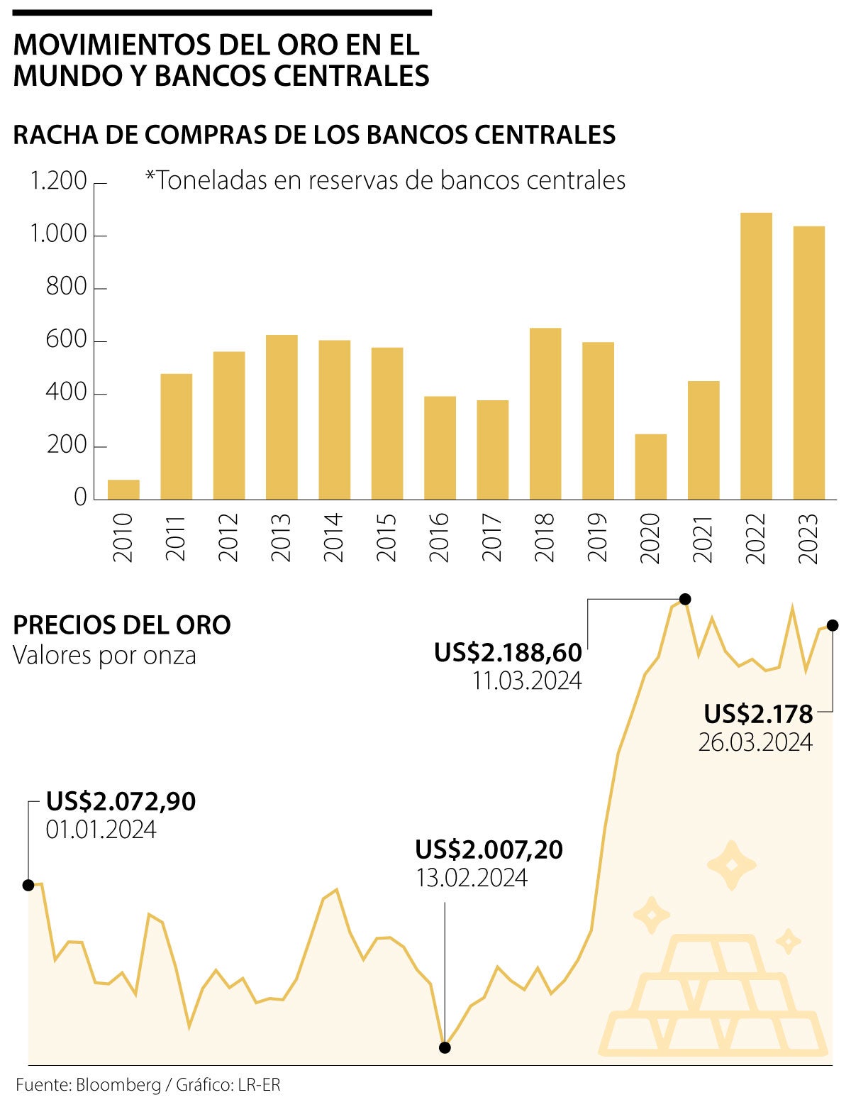 Movimiento del Oro