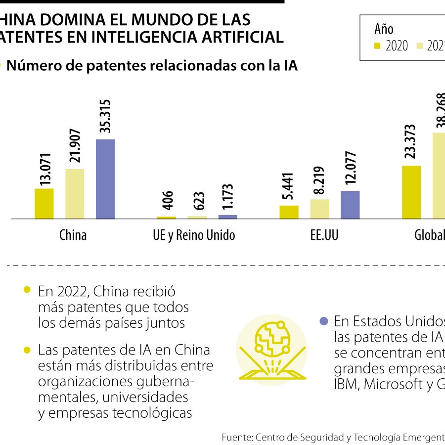 China y Estados Unidos lideran las patentes de la inteligencia ...