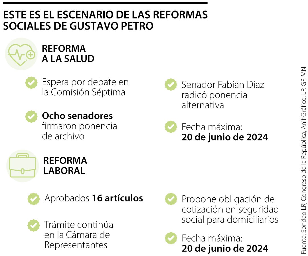 Las reformas sociales de Gustavo Petro tienen plazo de dos meses para aprobarse