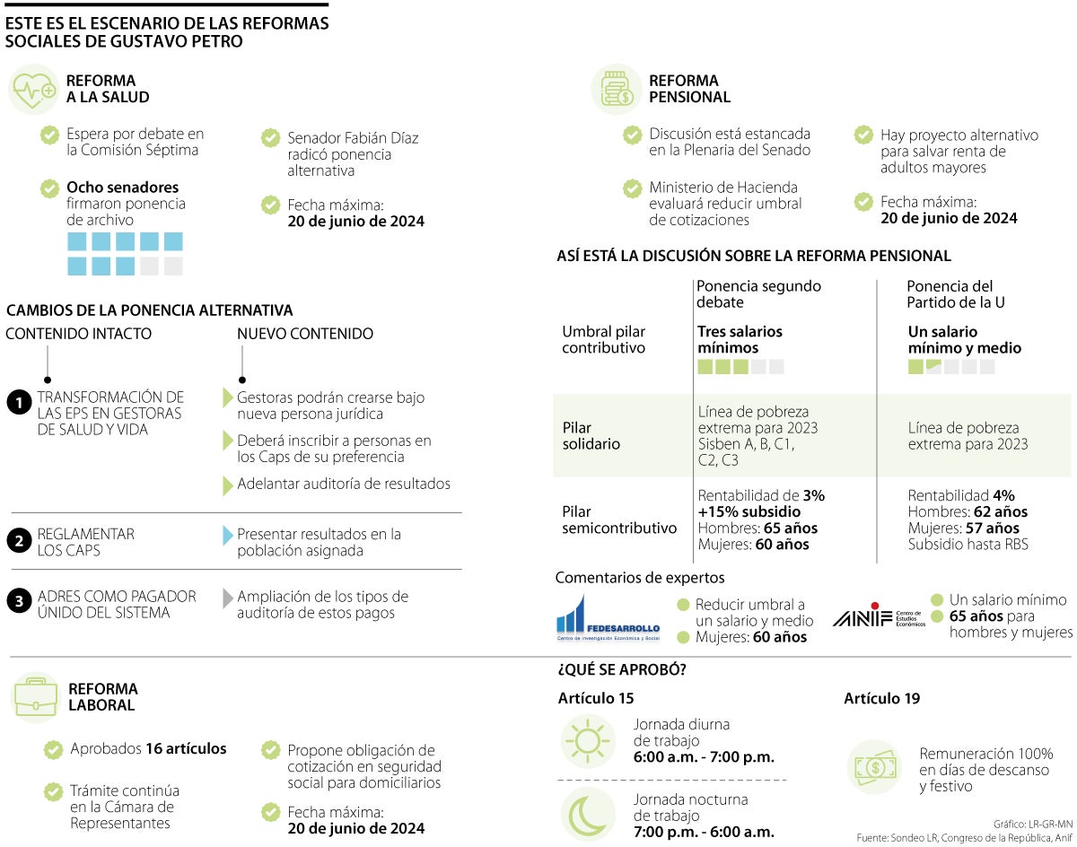 Las reformas sociales de Gustavo Petro tienen plazo de dos meses para aprobarse