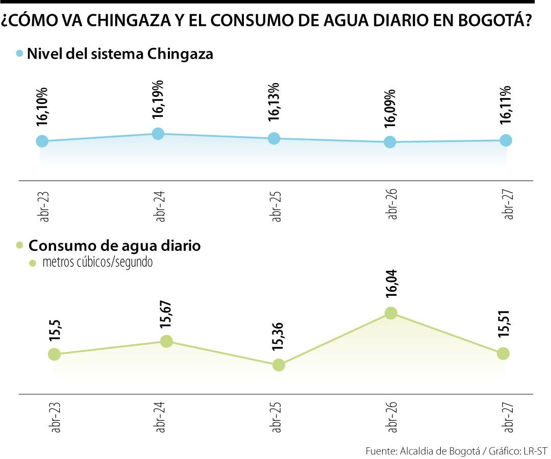 Cifras del racionamiento en Bogotá