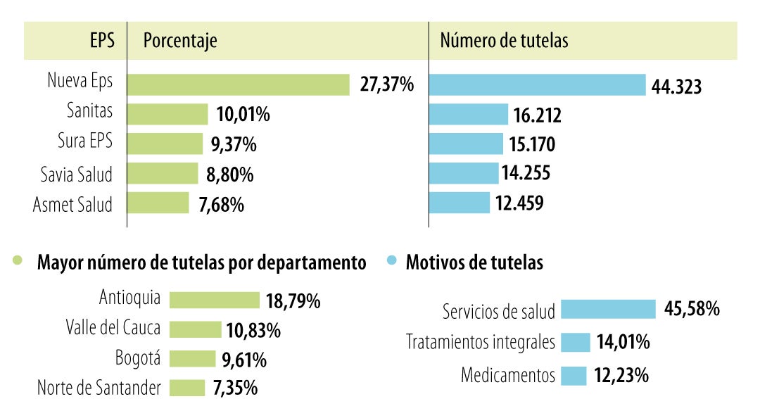 La Nueva EPS, Sanitas y Sura EPS son las aseguradoras con más acciones ...