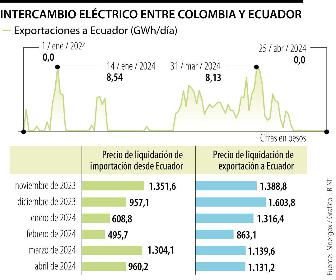 Intercambio eléctrico entre Colombia y Ecuador