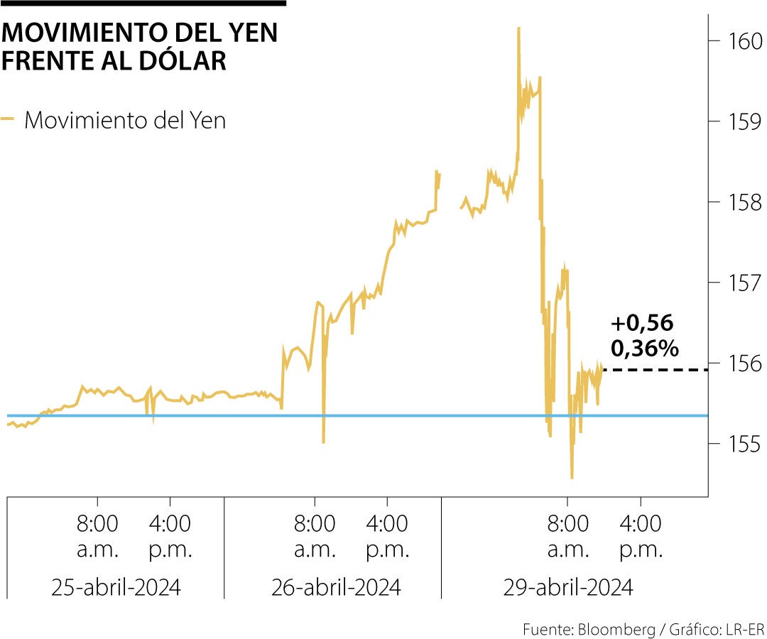 Movimiento del yen