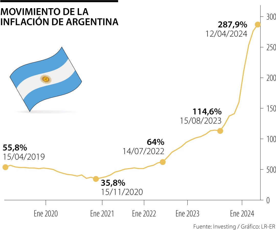 Movimientos de la inflación argentina