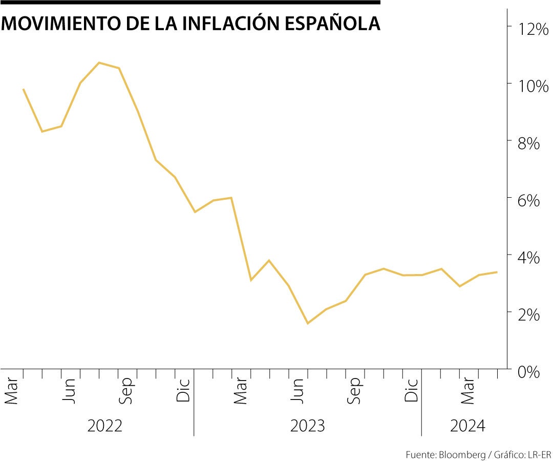 Inflación española