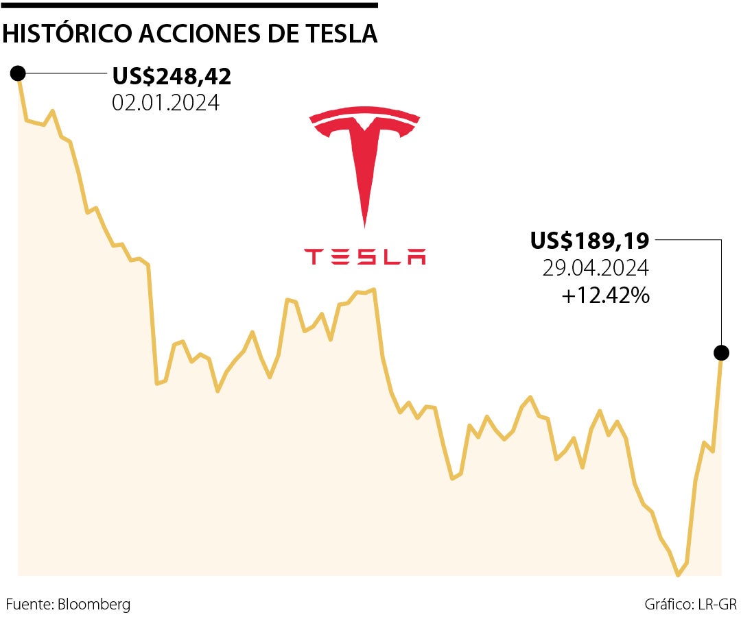 Movimiento de las acciones de Tesla