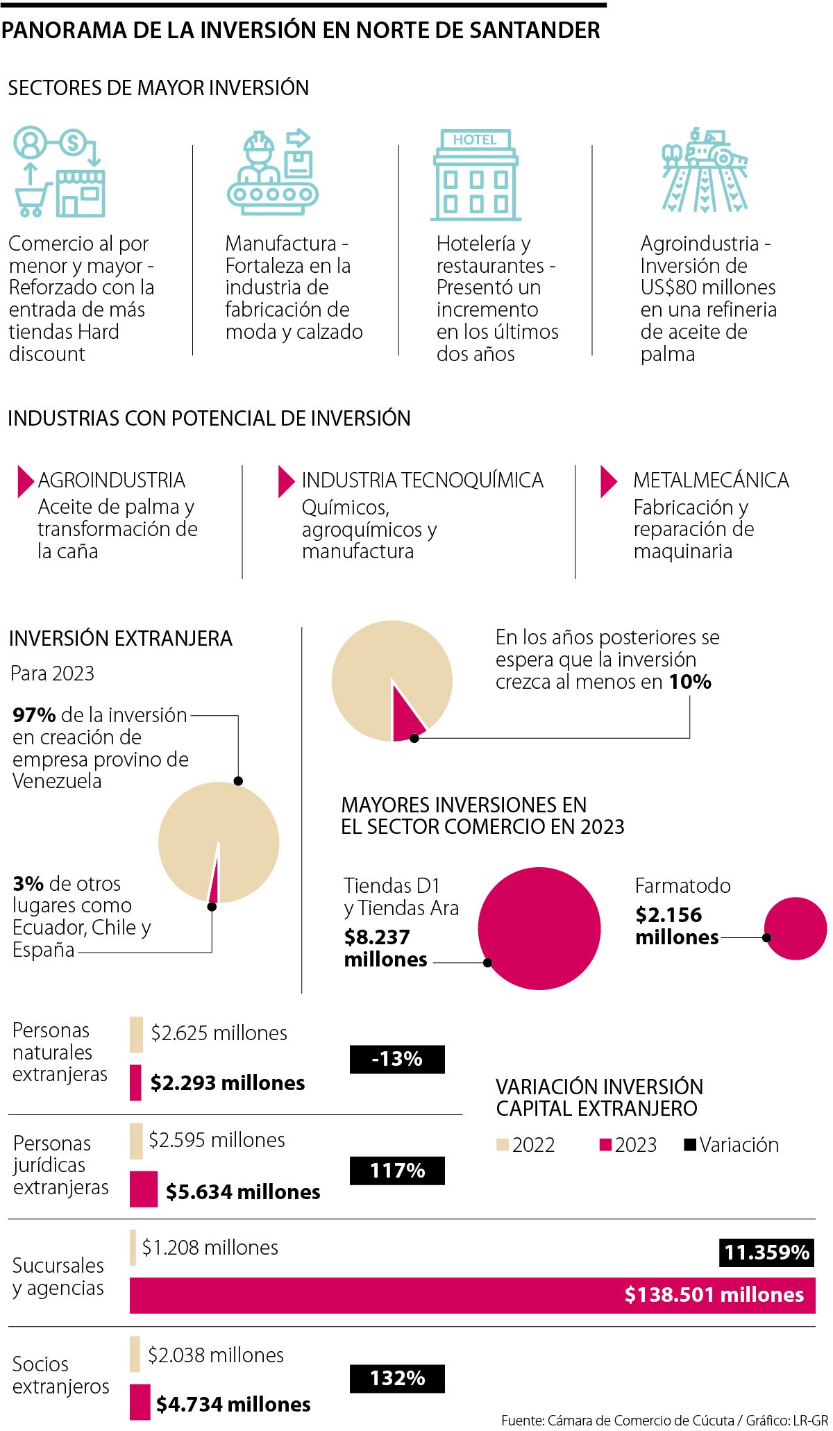 Inversión en Norte de Santander