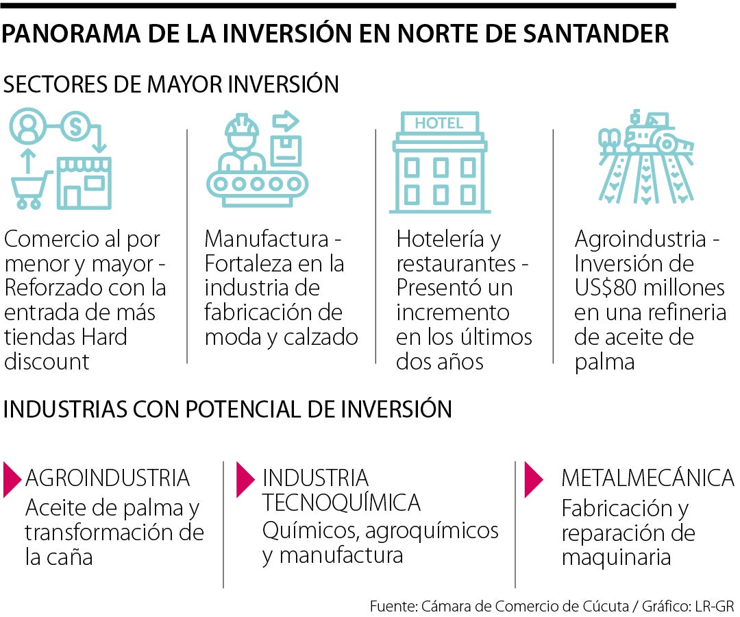 Sectores con mayor inversión en Norte de Santander