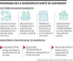 Sectores con mayor inversión en Norte de Santander Sectores con mayor inversión en Norte de Santander
