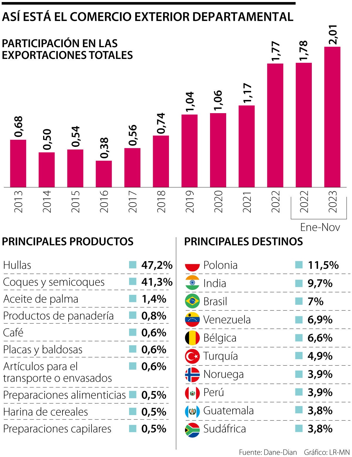 Así está el comercio exterior departamental 