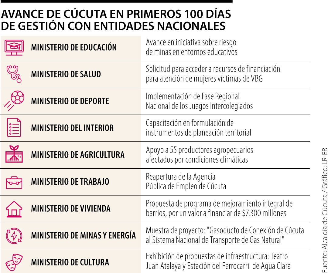Avance de Cúcuta en primeros 100 días de gestión con entidades nacionales