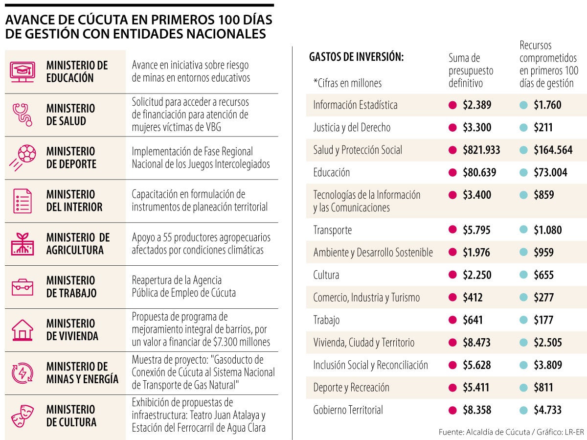 Avance de Cúcuta en primeros 100 días de gestión con entidades nacionales