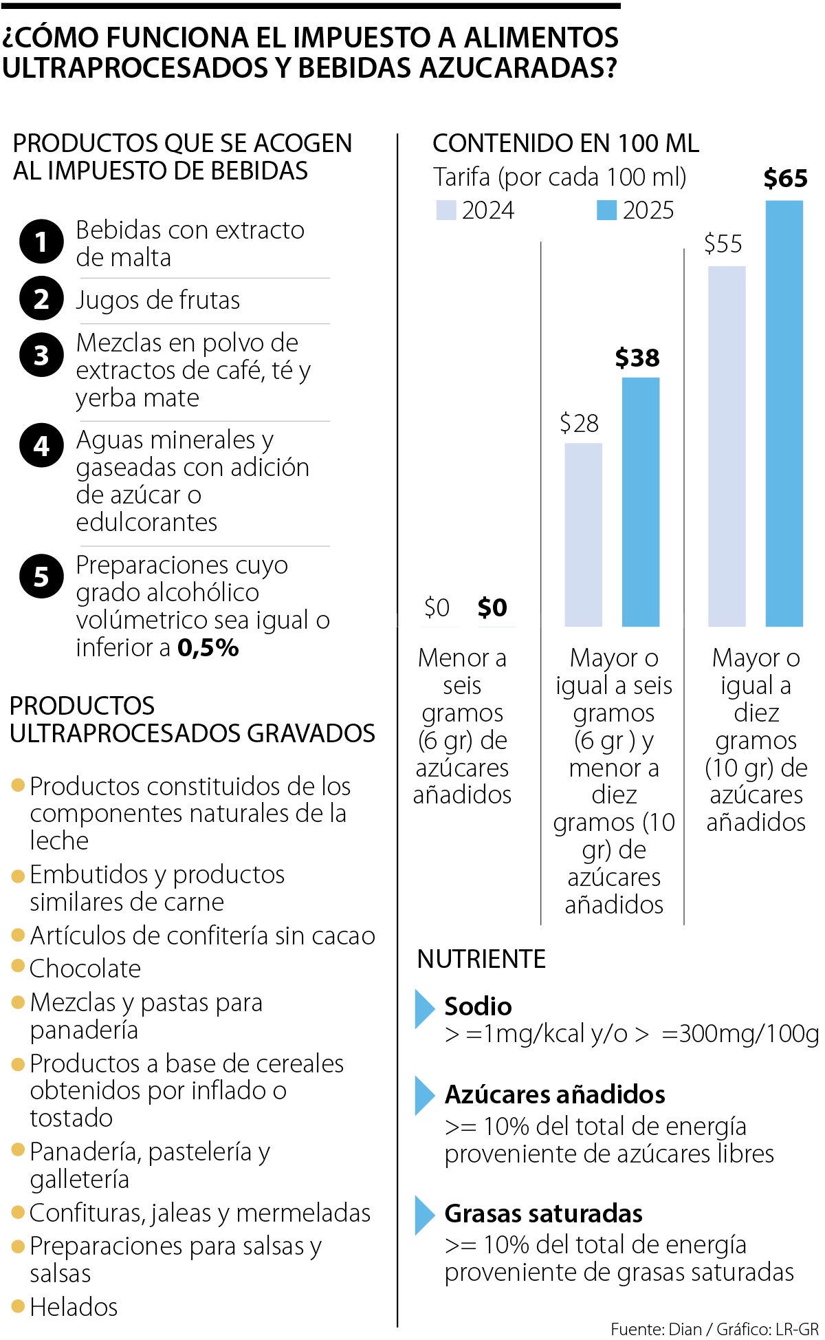 Impuestos ultraprocesados y su impacto