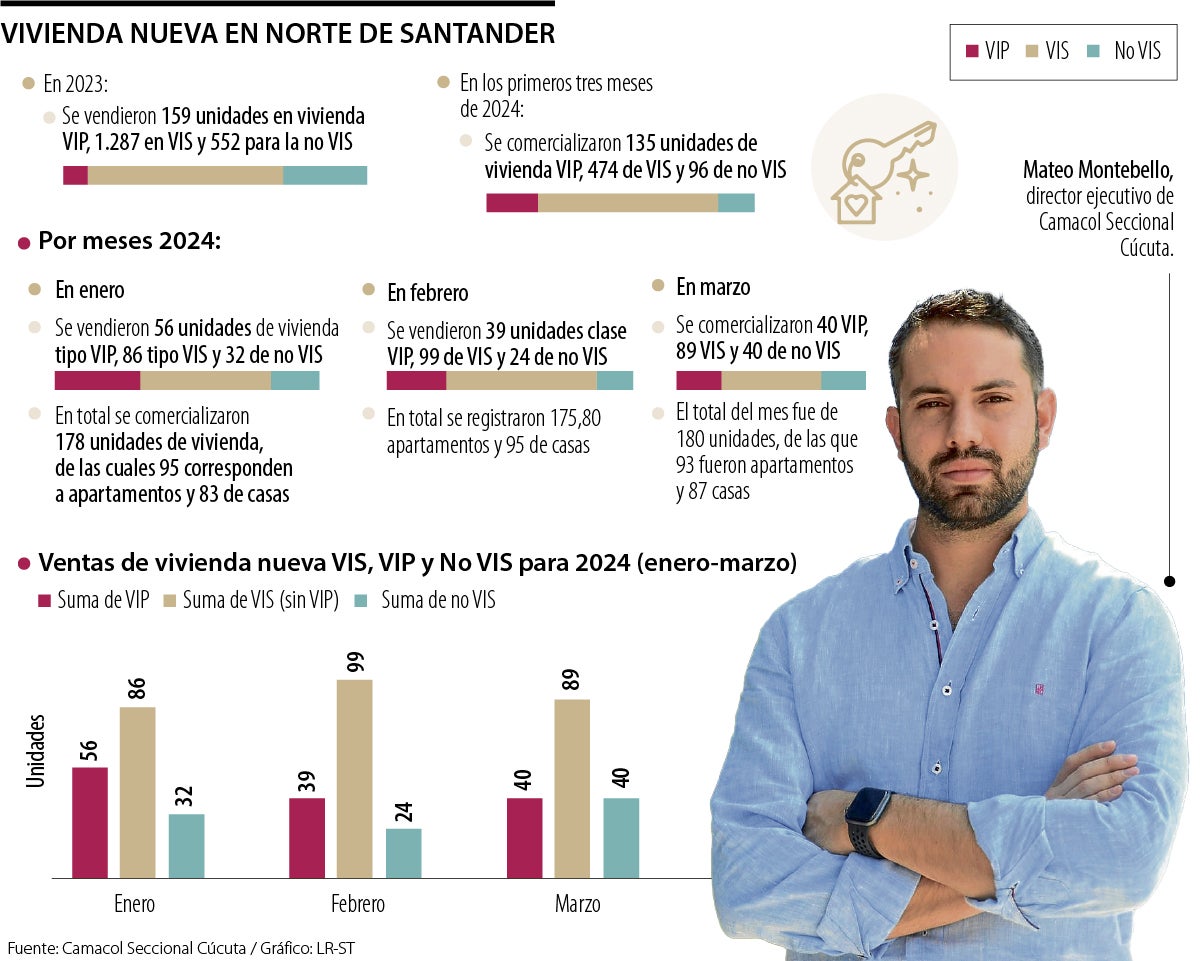 Venta de vivienda Norte de Santander Camacol