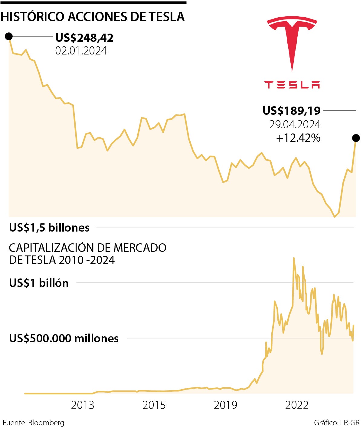 Movimiento de la acción de Tesla