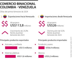 Comercio binacional entre Colombia y Venezuela Comercio binacional entre Colombia y Venezuela