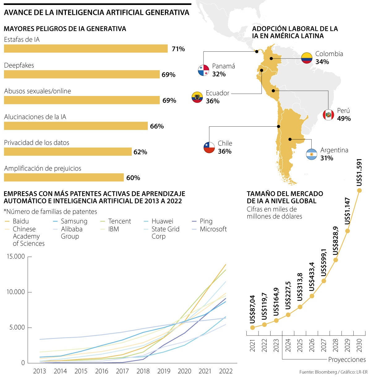 Avance de la IA artificial generativa