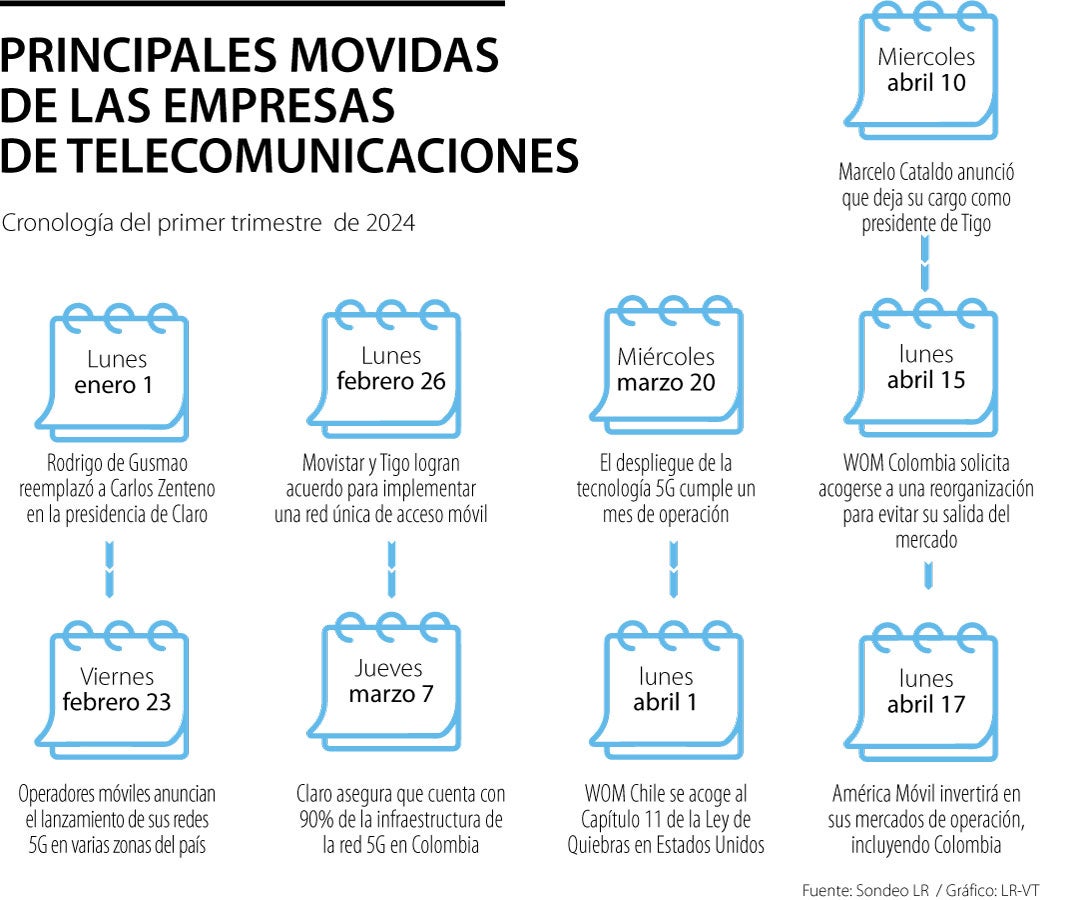 Movidas de empresas de telecomunicaciones