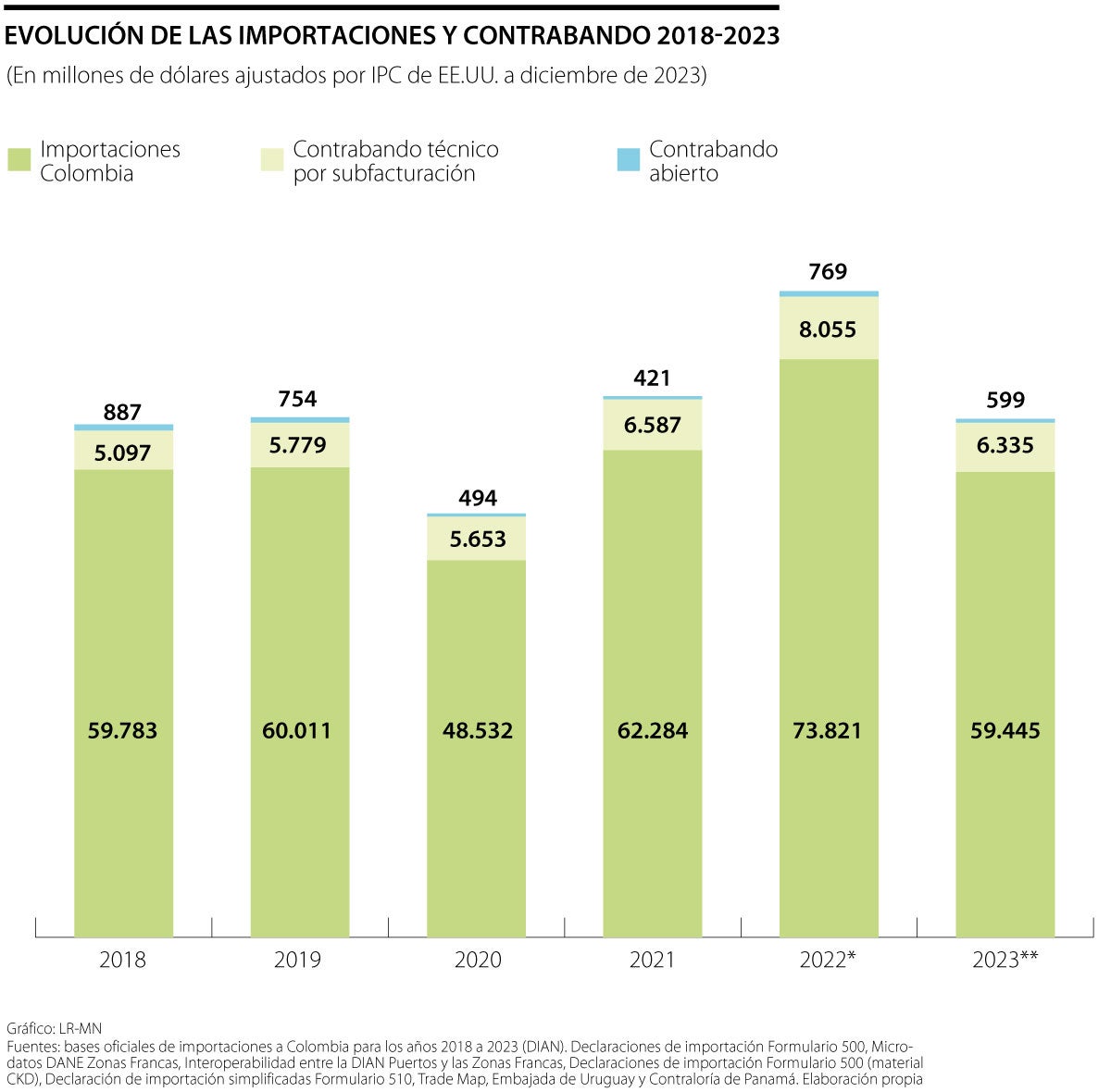 El contrabando de mercancías alcanzó US$8.800 millones entre los años 2018 y 2022